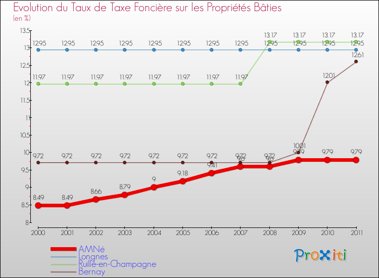 Evolution du taux de la taxe foncière sur le bati pour AMNé et les communes proches Comparaison des taux de taxe foncière sur le bati pour AMNé et les communes voisines