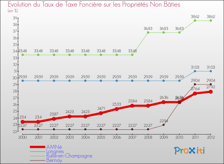 Evolution du taux de la taxe foncière sur les immeubles et terrains non batis pour AMNé et les communes proches de 2000 à 2012 Comparaison des taux de la taxe foncière sur les immeubles et terrains non batis pour AMNé et les communes voisines de 2000 à 2012