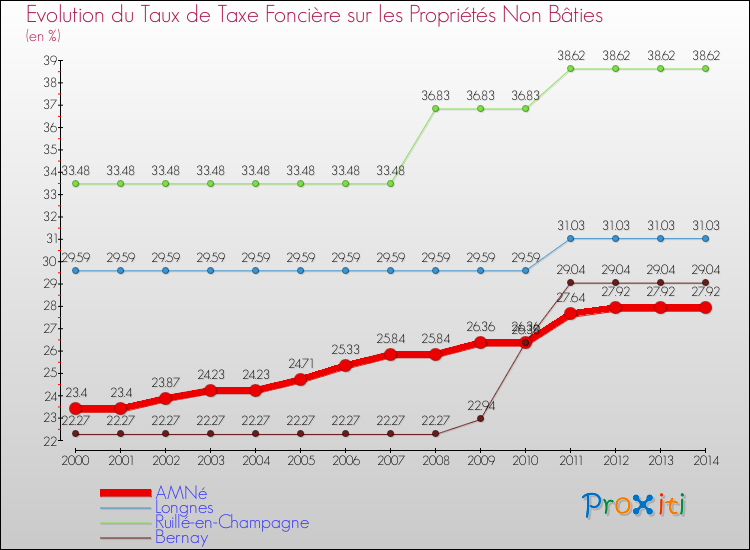 Evolution du taux de la taxe foncière sur les immeubles et terrains non batis pour AMNé et les communes proches de 2000 à 2014 Comparaison des taux de la taxe foncière sur les immeubles et terrains non batis pour AMNé et les communes voisines de 2000 à 2014