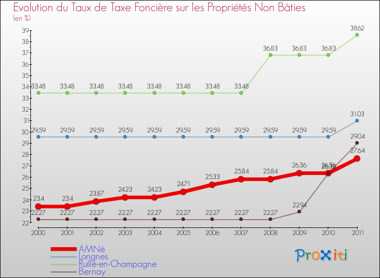 Evolution du taux de la taxe foncière sur les immeubles et terrains non batis pour AMNé et les communes proches Comparaison des taux de la taxe foncière sur les immeubles et terrains non batis pour AMNé et les communes voisines