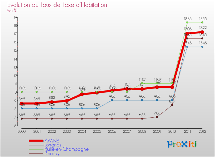 Evolution du taux de la taxe d'habitation pour AMNé et les communes proches Comparaison des taux de la taxe d'habitation pour AMNé et les communes voisines