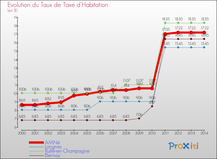 Evolution du taux de la taxe d'habitation pour AMNé et les communes proches de 2000 à 2014 Comparaison des taux de la taxe d'habitation pour AMNé et les communes voisines de 2000 à 2014