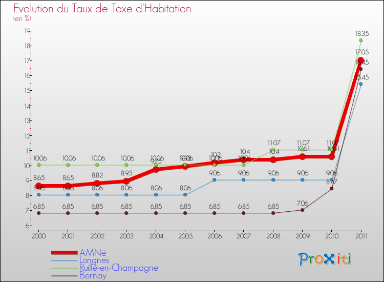 Evolution du taux de la taxe d'habitation pour AMNé et les communes proches Comparaison des taux de la taxe d'habitation pour AMNé et les communes voisines
