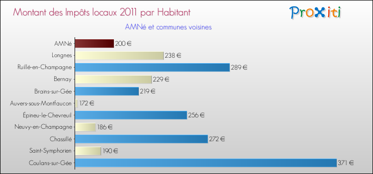 Montant des impôts locaux par Habitant pour AMNé et les communes proches Comparaison des impôts locaux par habitant pour AMNé et les communes voisines