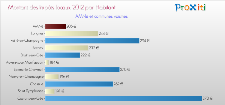 Montant des impôts locaux par Habitant pour AMNé et les communes proches Comparaison des impôts locaux par habitant pour AMNé et les communes voisines