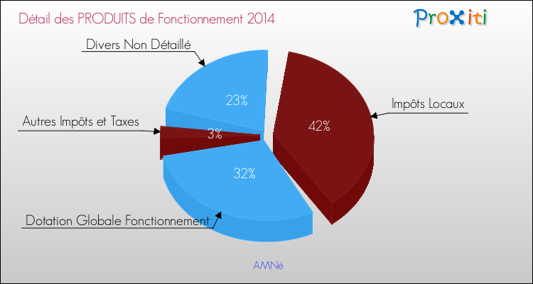 Décomposition du Budget de Fonctionnement 2014 de la commune de AMNé Budget de Fonctionnement 2014 pour la commune de AMNé
