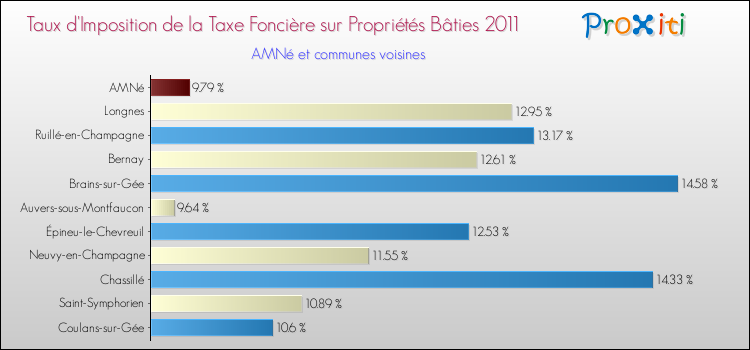 Taux d'imposition de la taxe foncière sur le bati 2011 pour AMNé et les communes proches Comparaison des taux d'imposition de la taxe foncière sur le bati 2011 pour AMNé et les communes voisines