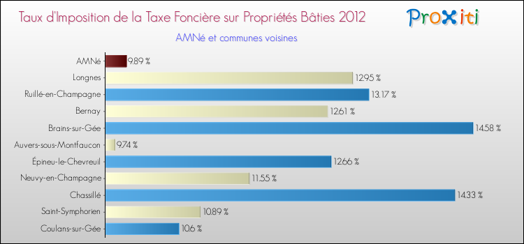 Taux d'imposition de la taxe foncière sur le bati 2012 pour AMNé et les communes proches Comparaison des taux d'imposition de la taxe foncière sur le bati 2012 pour AMNé et les communes voisines