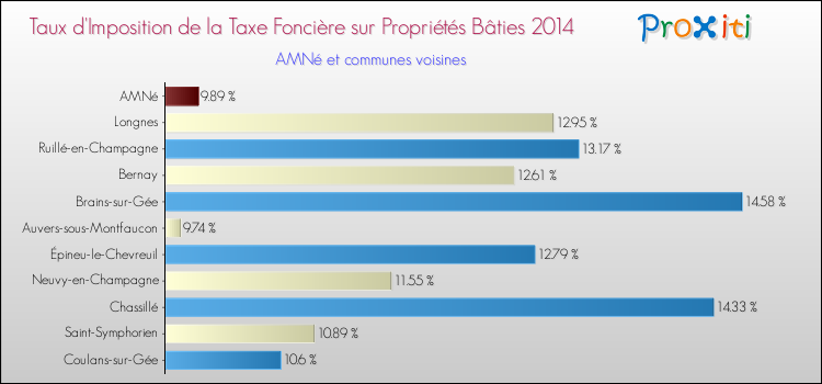 Taux d'imposition de la taxe foncière sur le bati 2014 pour AMNé et les communes proches Comparaison des taux d'imposition de la taxe foncière sur le bati 2014 pour AMNé et les communes voisines