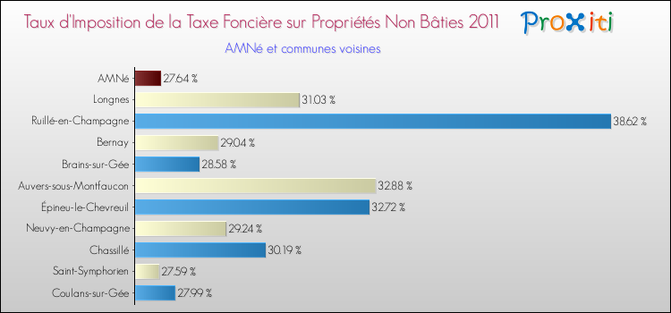 Taux d'imposition de la taxe foncière sur les immeubles et terrains non batis 2011 pour AMNé et les communes proches Comparaison des taux d'imposition de la taxe foncière sur les immeubles et terrains non batis 2011 pour AMNé et les communes voisines
