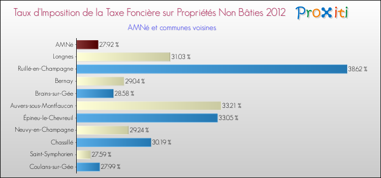 Taux d'imposition de la taxe foncière sur les immeubles et terrains non batis 2012 pour AMNé et les communes proches Comparaison des taux d'imposition de la taxe foncière sur les immeubles et terrains non batis 2012 pour AMNé et les communes voisines