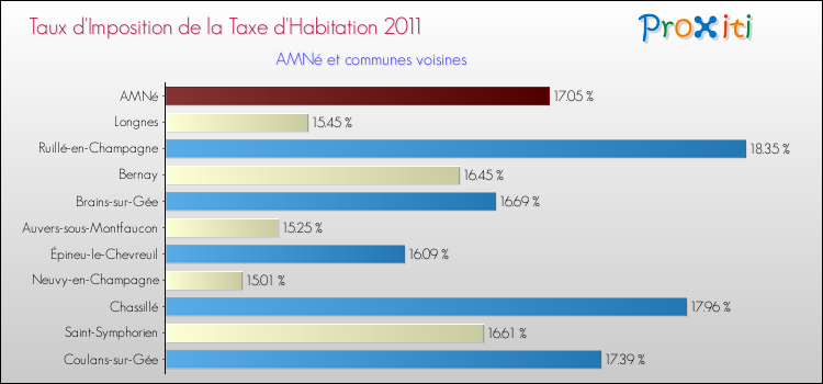 Taux d'imposition de la taxe d'habitation 2011 pour AMNé et les communes proches Comparaison des taux d'imposition de la taxe d'habitation 2011 pour AMNé et les communes voisines