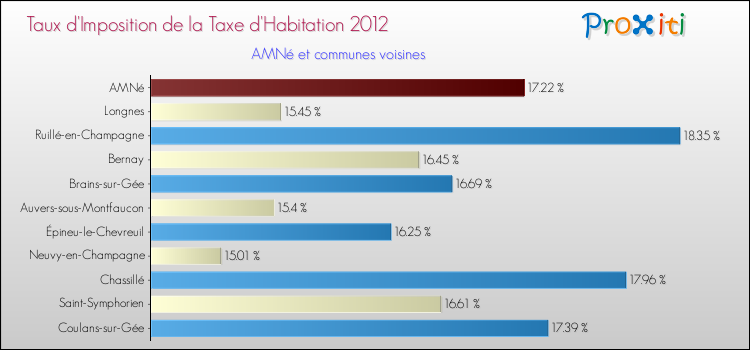 Taux d'imposition de la taxe d'habitation 2012 pour AMNé et les communes proches Comparaison des taux d'imposition de la taxe d'habitation 2012 pour AMNé et les communes voisines