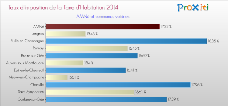 Taux d'imposition de la taxe d'habitation 2014 pour AMNé et les communes proches Comparaison des taux d'imposition de la taxe d'habitation 2014 pour AMNé et les communes voisines