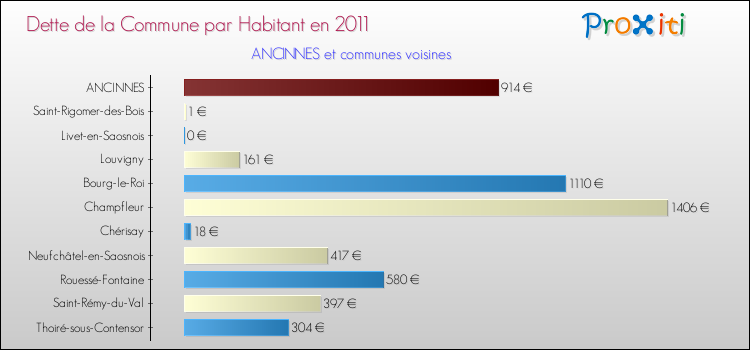 Dette par habitant de la commune en 2011 pour ANCINNES et les communes proches Comparaison de la dette par habitant de la commune en 2011 pour ANCINNES et les communes voisines
