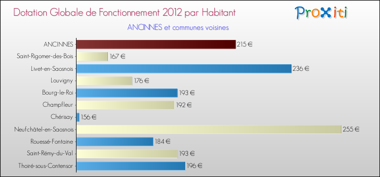 Montant des dotations globales de fonctionnement DGF par Habitant pour ANCINNES et les communes proches Comparaison des des dotations globales de fonctionnement DGF par habitant pour ANCINNES et les communes voisines