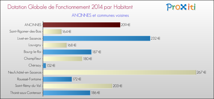 Montant des dotations globales de fonctionnement DGF par Habitant pour ANCINNES et les communes proches en 2014. Comparaison des des dotations globales de fonctionnement DGF par habitant pour ANCINNES et les communes voisines en 2014.