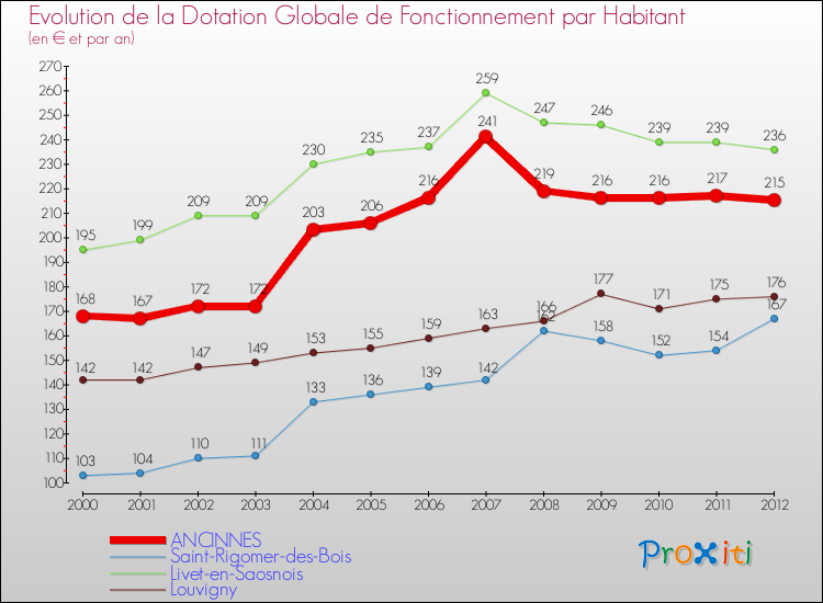 Evolution et montant de la dotation globale de fonctionnement par Habitant pour ANCINNES et les communes proches Comparaison des dotations globales de fonctionnement par habitant pour ANCINNES et les communes voisines