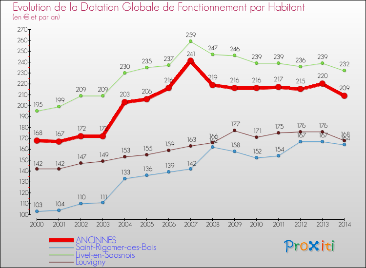 Evolution et montant de la dotation globale de fonctionnement par Habitant pour ANCINNES et les communes proches de 2000 à 2014. Comparaison des dotations globales de fonctionnement par habitant pour ANCINNES et les communes voisines de 2000 à 2014.