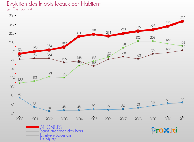 Evolution et montant des impôts locaux par Habitant pour ANCINNES et les communes proches Comparaison des impôts locaux par habitant pour ANCINNES et les communes voisines