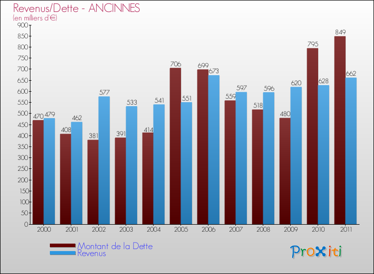 Evolution comparée de la dette et des revenus pour la commune de ANCINNES de 2000 à 2011 Comparaison de la dette et des revenus pour ANCINNES de 2000 à 2011