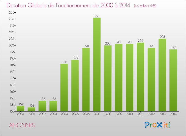 Evolution du montant de la Dotation Globale de Fonctionnement pour la commune de ANCINNES de 2000 à 2014 Evolution du montant de la Dotation Globale de Fonctionnement pour ANCINNES de 2000 à 2014