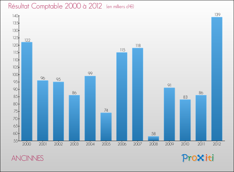 Evolution du résultat comptable pour la commune de ANCINNES de 2000 à 2012 Evolution du résultat comptable pour ANCINNES de 2000 à 2012