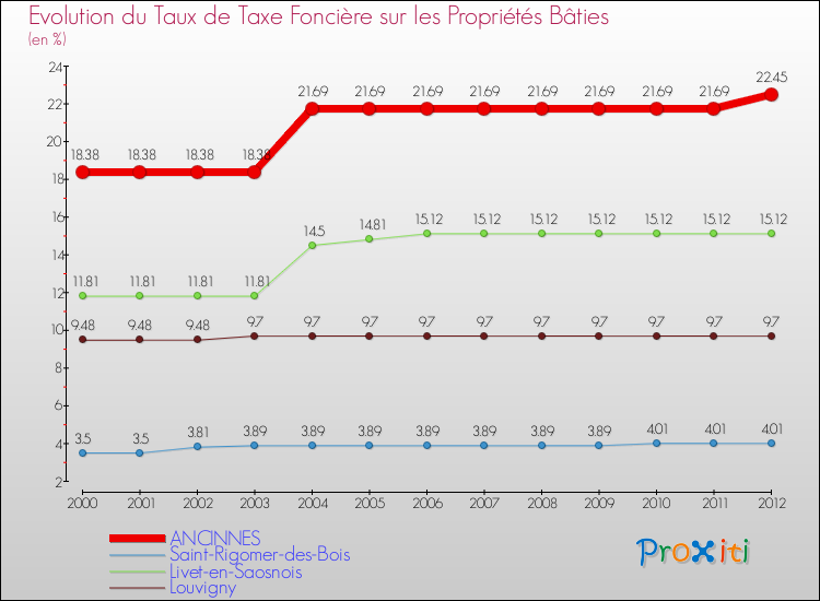 Evolution du taux de la taxe foncière sur le bati pour ANCINNES et les communes proches de 2000 à 2012 Comparaison des taux de taxe foncière sur le bati pour ANCINNES et les communes voisines de 2000 à 2012