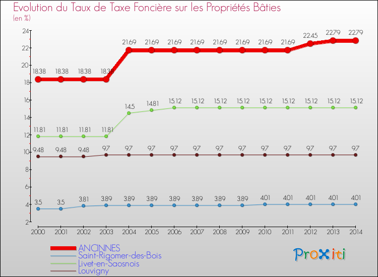 Evolution du taux de la taxe foncière sur le bati pour ANCINNES et les communes proches de 2000 à 2014 Comparaison des taux de taxe foncière sur le bati pour ANCINNES et les communes voisines de 2000 à 2014