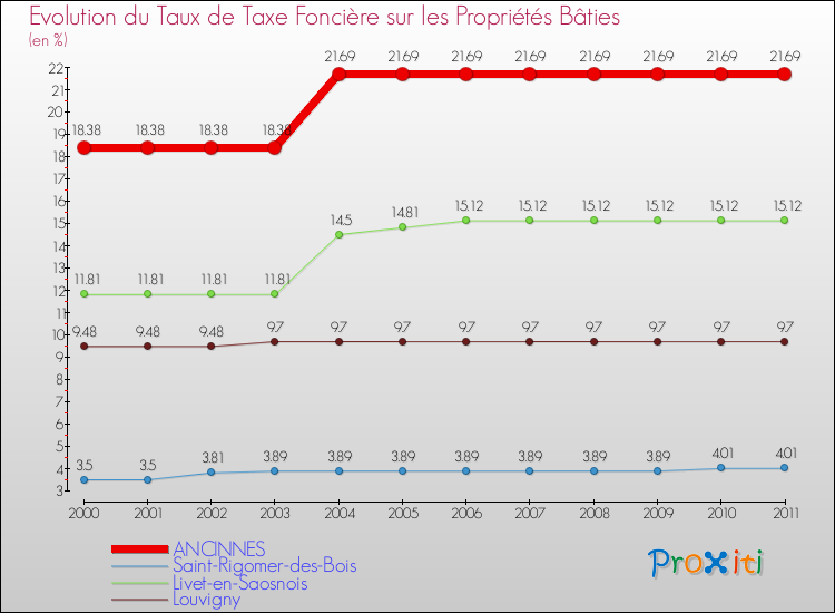 Evolution du taux de la taxe foncière sur le bati pour ANCINNES et les communes proches Comparaison des taux de taxe foncière sur le bati pour ANCINNES et les communes voisines