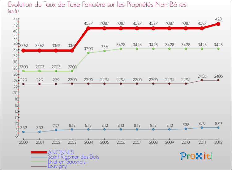 Evolution du taux de la taxe foncière sur les immeubles et terrains non batis pour ANCINNES et les communes proches de 2000 à 2012 Comparaison des taux de la taxe foncière sur les immeubles et terrains non batis pour ANCINNES et les communes voisines de 2000 à 2012