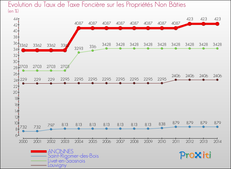 Evolution du taux de la taxe foncière sur les immeubles et terrains non batis pour ANCINNES et les communes proches de 2000 à 2014 Comparaison des taux de la taxe foncière sur les immeubles et terrains non batis pour ANCINNES et les communes voisines de 2000 à 2014