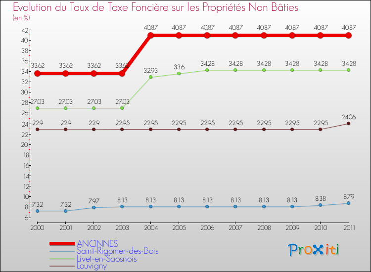 Evolution du taux de la taxe foncière sur les immeubles et terrains non batis pour ANCINNES et les communes proches Comparaison des taux de la taxe foncière sur les immeubles et terrains non batis pour ANCINNES et les communes voisines