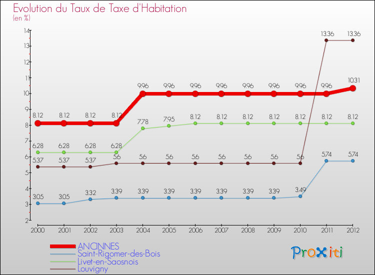 Evolution du taux de la taxe d'habitation pour ANCINNES et les communes proches Comparaison des taux de la taxe d'habitation pour ANCINNES et les communes voisines