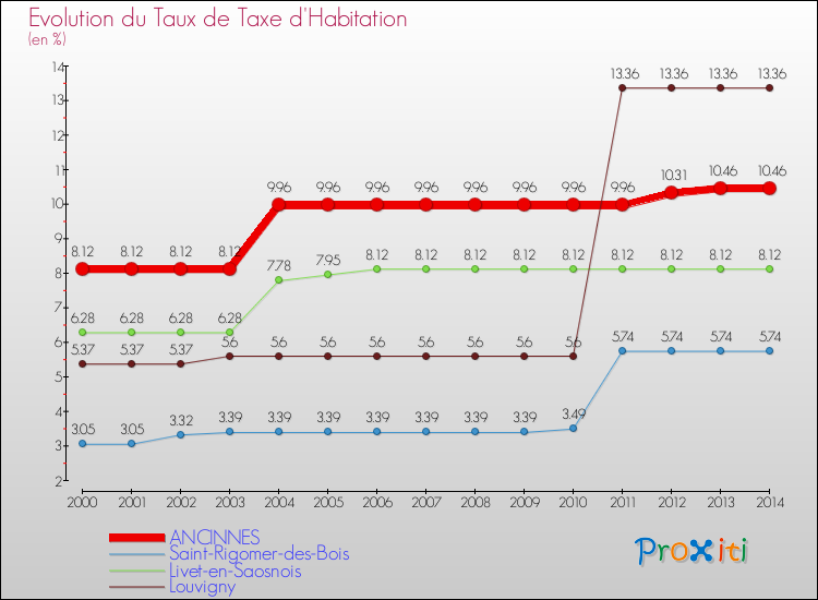 Evolution du taux de la taxe d'habitation pour ANCINNES et les communes proches de 2000 à 2014 Comparaison des taux de la taxe d'habitation pour ANCINNES et les communes voisines de 2000 à 2014