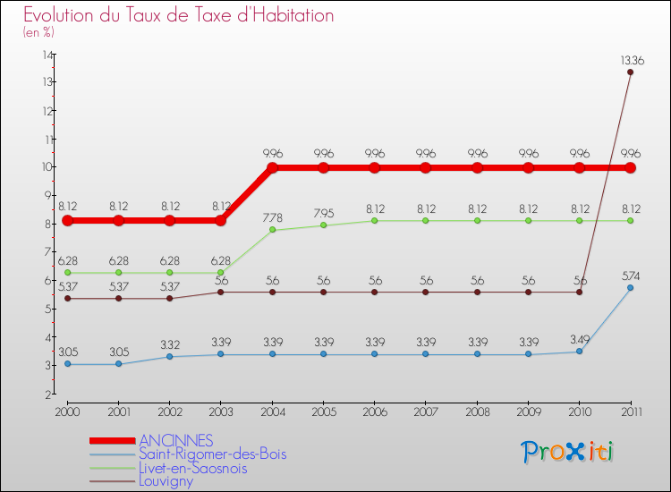 Evolution du taux de la taxe d'habitation pour ANCINNES et les communes proches Comparaison des taux de la taxe d'habitation pour ANCINNES et les communes voisines