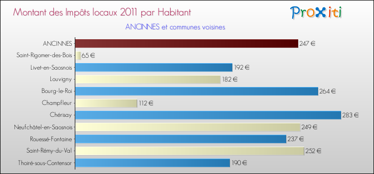 Montant des impôts locaux par Habitant pour ANCINNES et les communes proches Comparaison des impôts locaux par habitant pour ANCINNES et les communes voisines