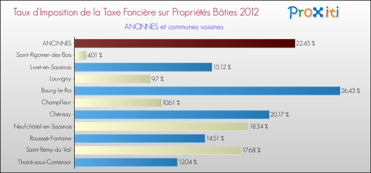 Taux d'imposition de la taxe foncière sur le bati 2012 pour ANCINNES et les communes proches Comparaison des taux d'imposition de la taxe foncière sur le bati 2012 pour ANCINNES et les communes voisines