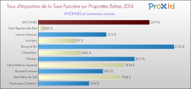 Taux d'imposition de la taxe foncière sur le bati 2014 pour ANCINNES et les communes proches Comparaison des taux d'imposition de la taxe foncière sur le bati 2014 pour ANCINNES et les communes voisines