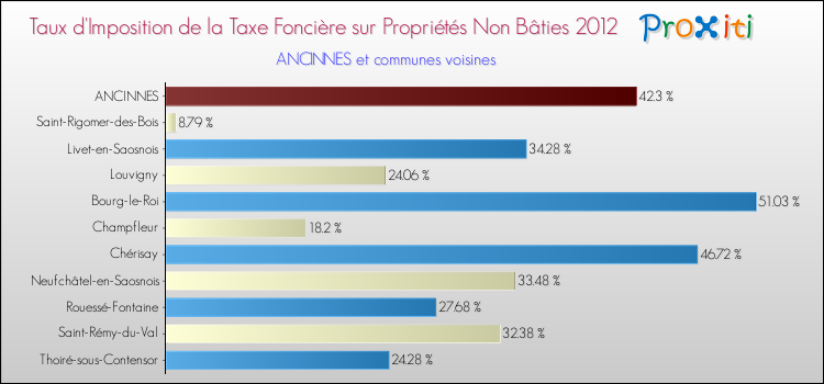 Taux d'imposition de la taxe foncière sur les immeubles et terrains non batis 2012 pour ANCINNES et les communes proches Comparaison des taux d'imposition de la taxe foncière sur les immeubles et terrains non batis 2012 pour ANCINNES et les communes voisines