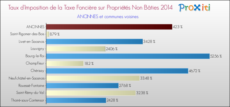 Taux d'imposition de la taxe foncière sur les immeubles et terrains non batis 2014 pour ANCINNES et les communes proches Comparaison des taux d'imposition de la taxe foncière sur les immeubles et terrains non batis 2014 pour ANCINNES et les communes voisines