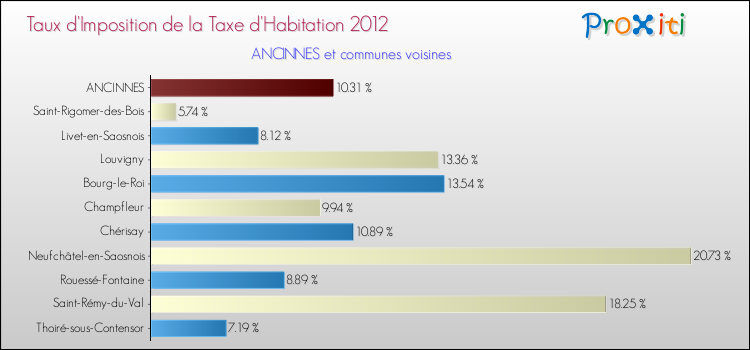 Taux d'imposition de la taxe d'habitation 2012 pour ANCINNES et les communes proches Comparaison des taux d'imposition de la taxe d'habitation 2012 pour ANCINNES et les communes voisines