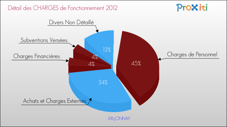 Décomposition des Charges de Fonctionnement 2012 de la commune de ARçONNAY Charges de Fonctionnement 2012 pour la commune de ARçONNAY