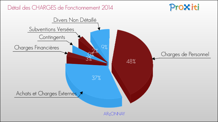 Décomposition des Charges de Fonctionnement 2014 de la commune de ARçONNAY Charges de Fonctionnement 2014 pour la commune de ARçONNAY