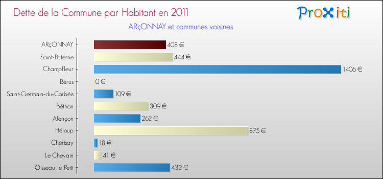 Dette par habitant de la commune en 2011 pour ARçONNAY et les communes proches Comparaison de la dette par habitant de la commune en 2011 pour ARçONNAY et les communes voisines