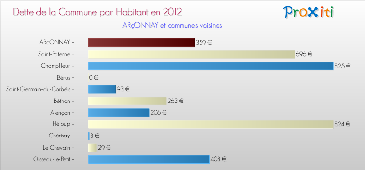 Dette par habitant de la commune en 2012 pour ARçONNAY et les communes proches Comparaison de la dette par habitant de la commune en 2012 pour ARçONNAY et les communes voisines