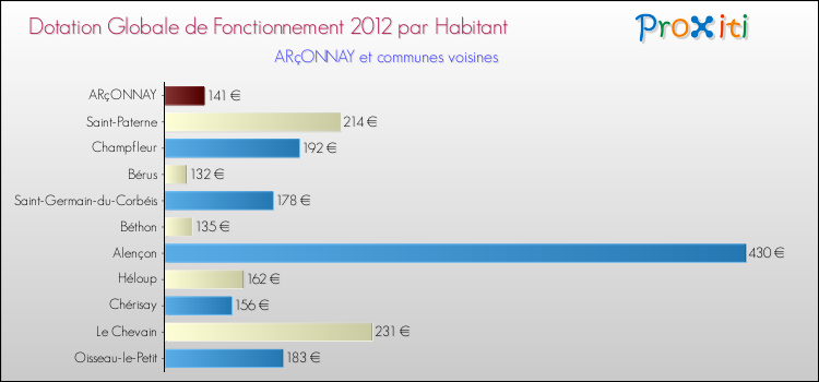 Montant des dotations globales de fonctionnement DGF par Habitant pour ARçONNAY et les communes proches Comparaison des des dotations globales de fonctionnement DGF par habitant pour ARçONNAY et les communes voisines