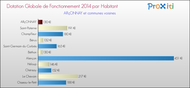 Montant des dotations globales de fonctionnement DGF par Habitant pour ARçONNAY et les communes proches en 2014. Comparaison des des dotations globales de fonctionnement DGF par habitant pour ARçONNAY et les communes voisines en 2014.