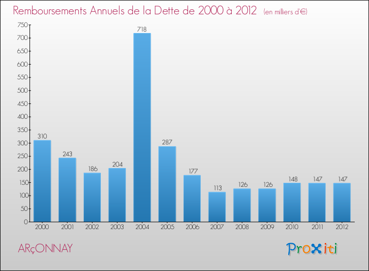 Evolution de l'annuité de la dette pour la commune de ARçONNAY de 2000 à 2012 Annuités de la dette pour ARçONNAY de 2000 à 2012