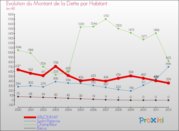 Evolution de la dette par habitant pour la commune de ARçONNAY et les communes proches de 2000 à 2012 Comparaison de la dette par habitant pour ARçONNAY et les communes voisines de 2000 à 2012